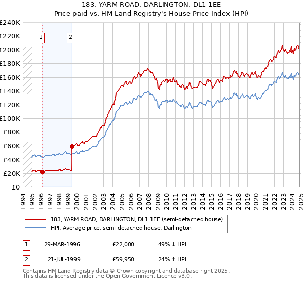 183, YARM ROAD, DARLINGTON, DL1 1EE: Price paid vs HM Land Registry's House Price Index