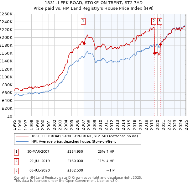 1831, LEEK ROAD, STOKE-ON-TRENT, ST2 7AD: Price paid vs HM Land Registry's House Price Index