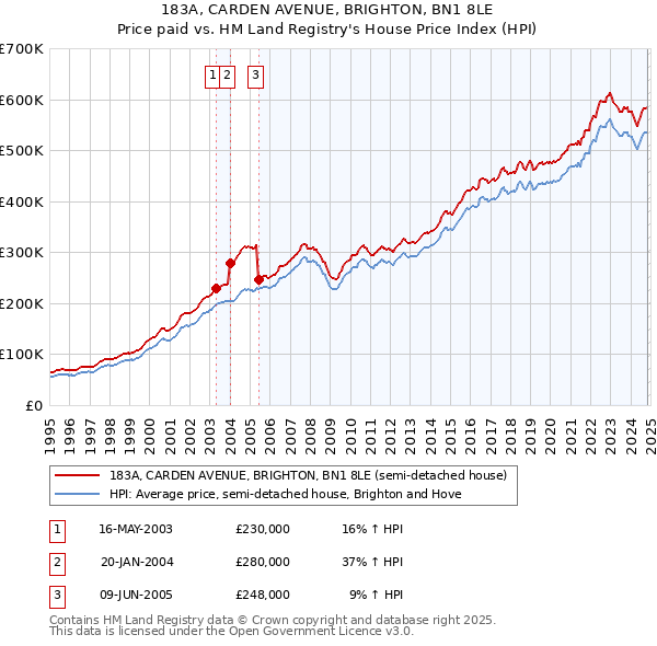 183A, CARDEN AVENUE, BRIGHTON, BN1 8LE: Price paid vs HM Land Registry's House Price Index