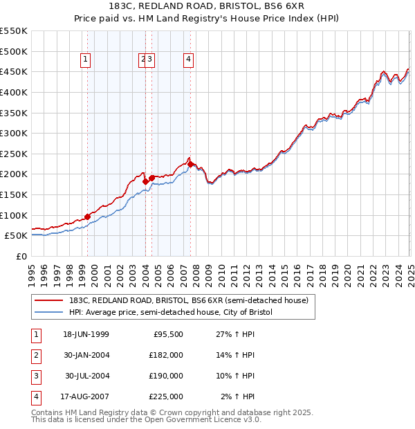 183C, REDLAND ROAD, BRISTOL, BS6 6XR: Price paid vs HM Land Registry's House Price Index