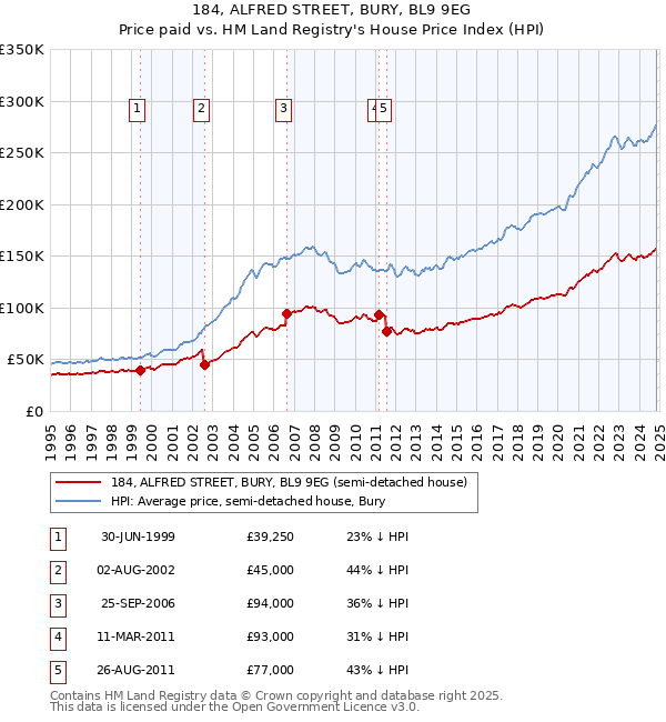 184, ALFRED STREET, BURY, BL9 9EG: Price paid vs HM Land Registry's House Price Index