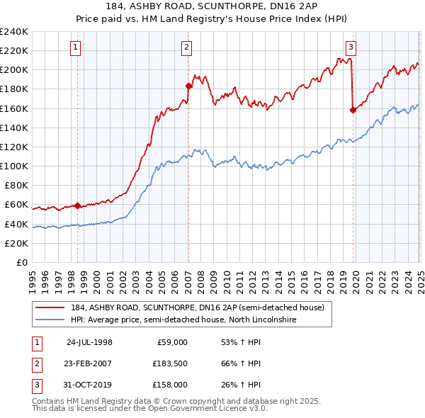 184, ASHBY ROAD, SCUNTHORPE, DN16 2AP: Price paid vs HM Land Registry's House Price Index