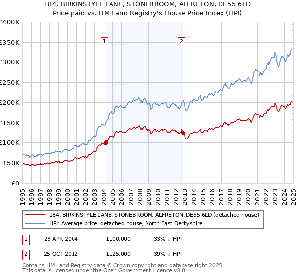 184, BIRKINSTYLE LANE, STONEBROOM, ALFRETON, DE55 6LD: Price paid vs HM Land Registry's House Price Index