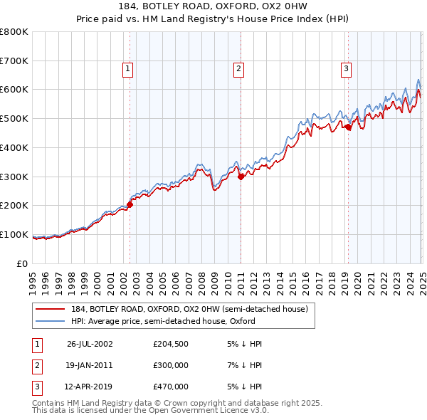 184, BOTLEY ROAD, OXFORD, OX2 0HW: Price paid vs HM Land Registry's House Price Index