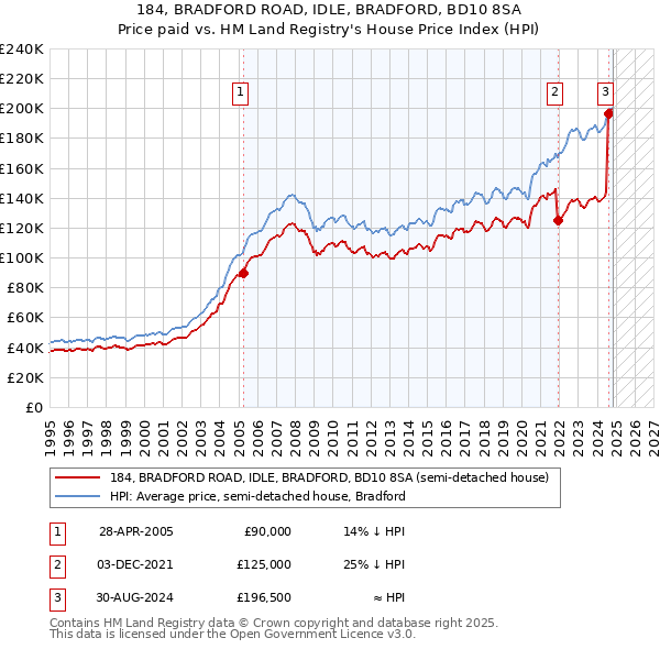 184, BRADFORD ROAD, IDLE, BRADFORD, BD10 8SA: Price paid vs HM Land Registry's House Price Index