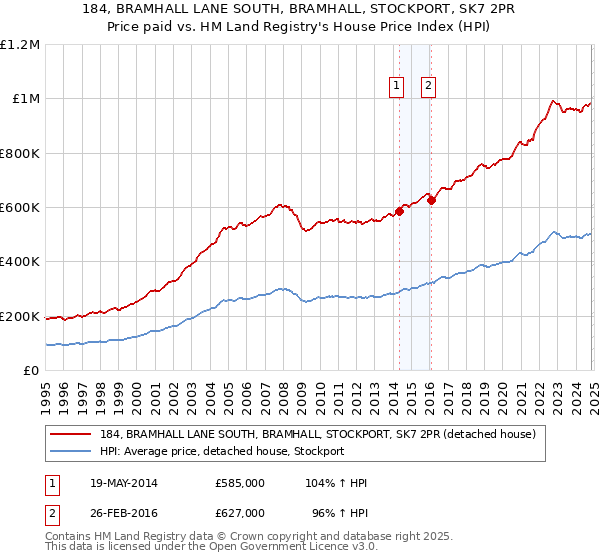 184, BRAMHALL LANE SOUTH, BRAMHALL, STOCKPORT, SK7 2PR: Price paid vs HM Land Registry's House Price Index