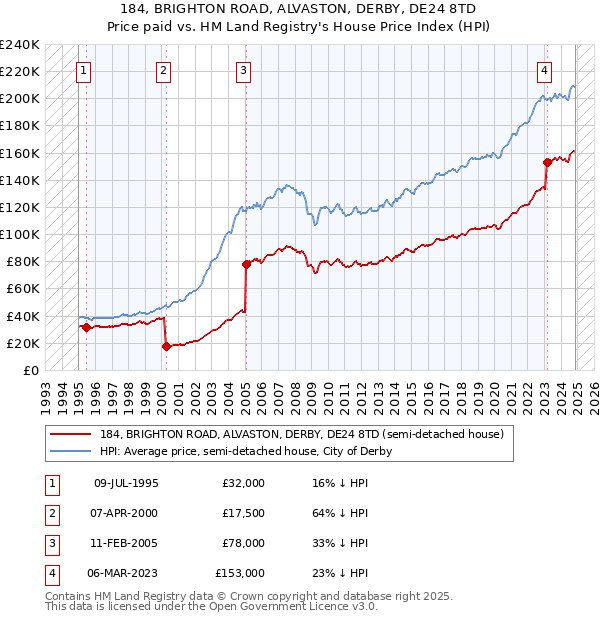 184, BRIGHTON ROAD, ALVASTON, DERBY, DE24 8TD: Price paid vs HM Land Registry's House Price Index