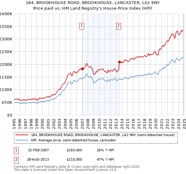 184, BROOKHOUSE ROAD, BROOKHOUSE, LANCASTER, LA2 9NY: Price paid vs HM Land Registry's House Price Index