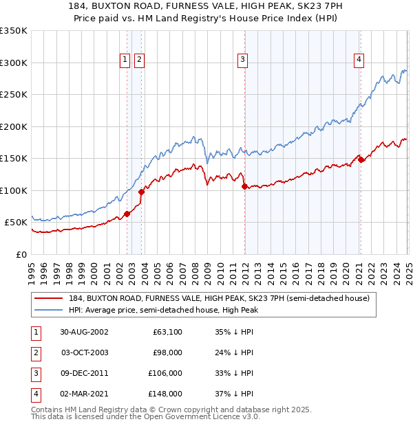 184, BUXTON ROAD, FURNESS VALE, HIGH PEAK, SK23 7PH: Price paid vs HM Land Registry's House Price Index