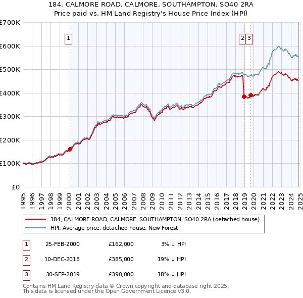 184, CALMORE ROAD, CALMORE, SOUTHAMPTON, SO40 2RA: Price paid vs HM Land Registry's House Price Index