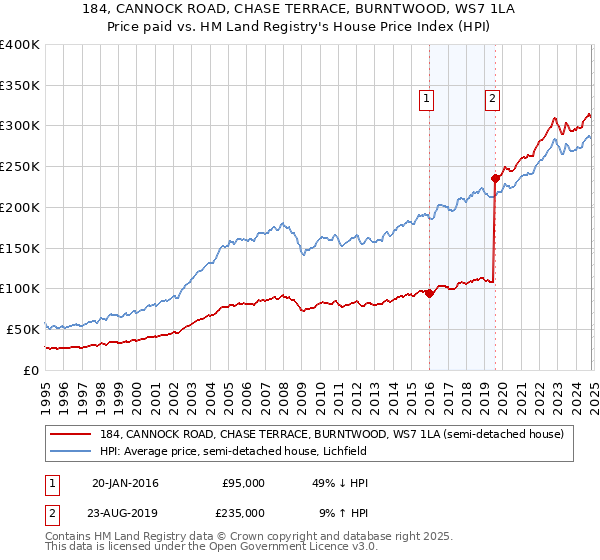 184, CANNOCK ROAD, CHASE TERRACE, BURNTWOOD, WS7 1LA: Price paid vs HM Land Registry's House Price Index