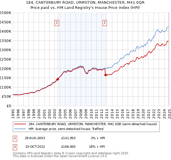 184, CANTERBURY ROAD, URMSTON, MANCHESTER, M41 0QR: Price paid vs HM Land Registry's House Price Index