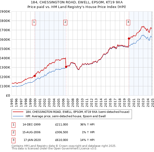 184, CHESSINGTON ROAD, EWELL, EPSOM, KT19 9XA: Price paid vs HM Land Registry's House Price Index