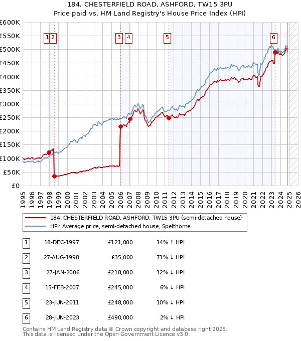 184, CHESTERFIELD ROAD, ASHFORD, TW15 3PU: Price paid vs HM Land Registry's House Price Index