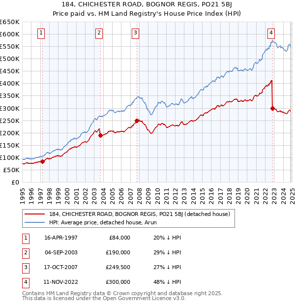 184, CHICHESTER ROAD, BOGNOR REGIS, PO21 5BJ: Price paid vs HM Land Registry's House Price Index