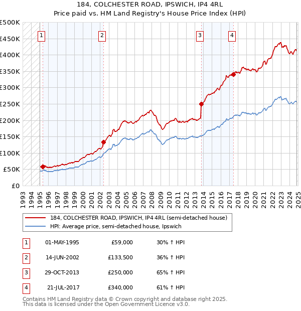 184, COLCHESTER ROAD, IPSWICH, IP4 4RL: Price paid vs HM Land Registry's House Price Index