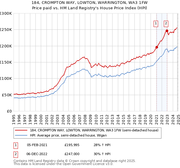 184, CROMPTON WAY, LOWTON, WARRINGTON, WA3 1FW: Price paid vs HM Land Registry's House Price Index