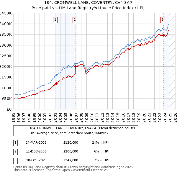 184, CROMWELL LANE, COVENTRY, CV4 8AP: Price paid vs HM Land Registry's House Price Index