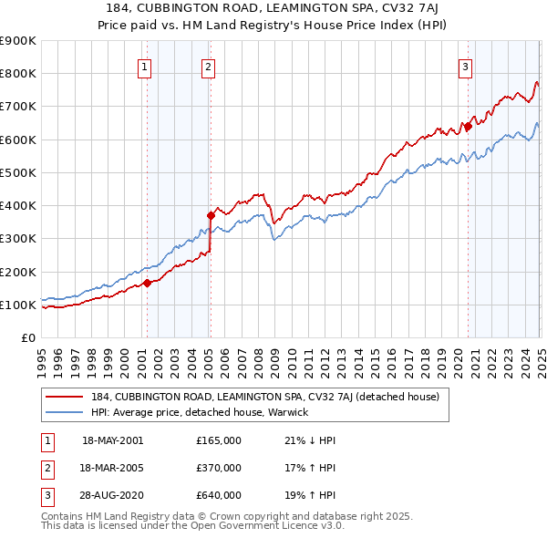 184, CUBBINGTON ROAD, LEAMINGTON SPA, CV32 7AJ: Price paid vs HM Land Registry's House Price Index