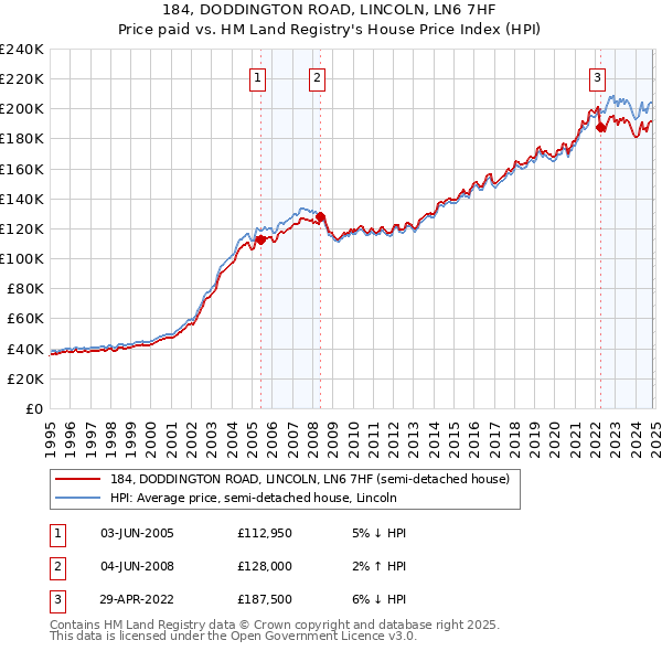 184, DODDINGTON ROAD, LINCOLN, LN6 7HF: Price paid vs HM Land Registry's House Price Index