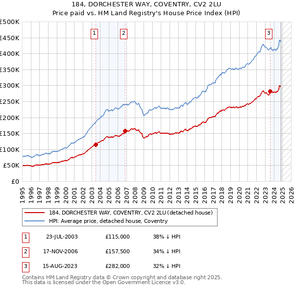 184, DORCHESTER WAY, COVENTRY, CV2 2LU: Price paid vs HM Land Registry's House Price Index