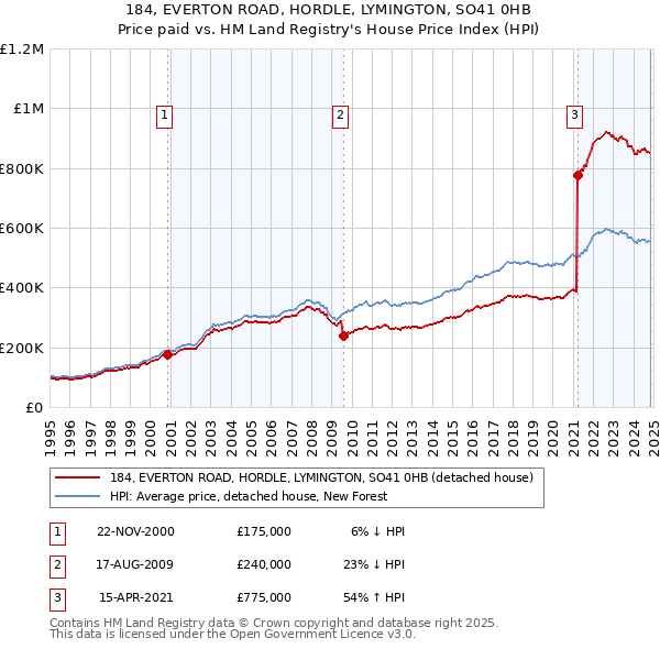 184, EVERTON ROAD, HORDLE, LYMINGTON, SO41 0HB: Price paid vs HM Land Registry's House Price Index