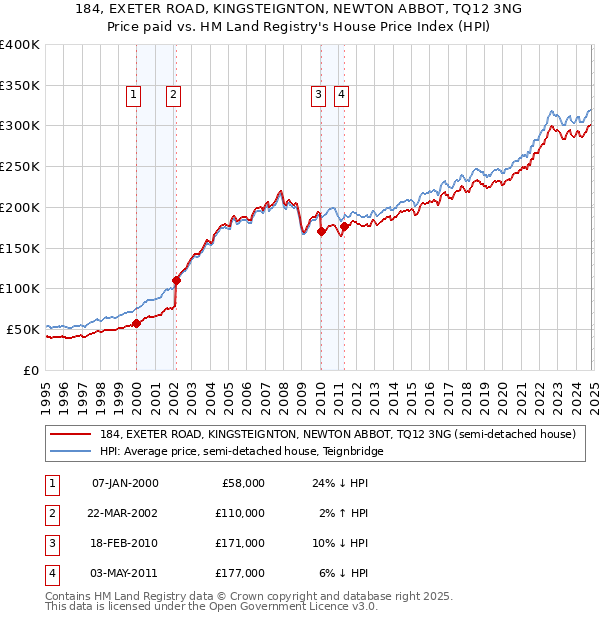 184, EXETER ROAD, KINGSTEIGNTON, NEWTON ABBOT, TQ12 3NG: Price paid vs HM Land Registry's House Price Index