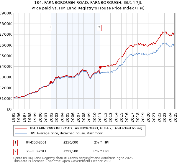 184, FARNBOROUGH ROAD, FARNBOROUGH, GU14 7JL: Price paid vs HM Land Registry's House Price Index