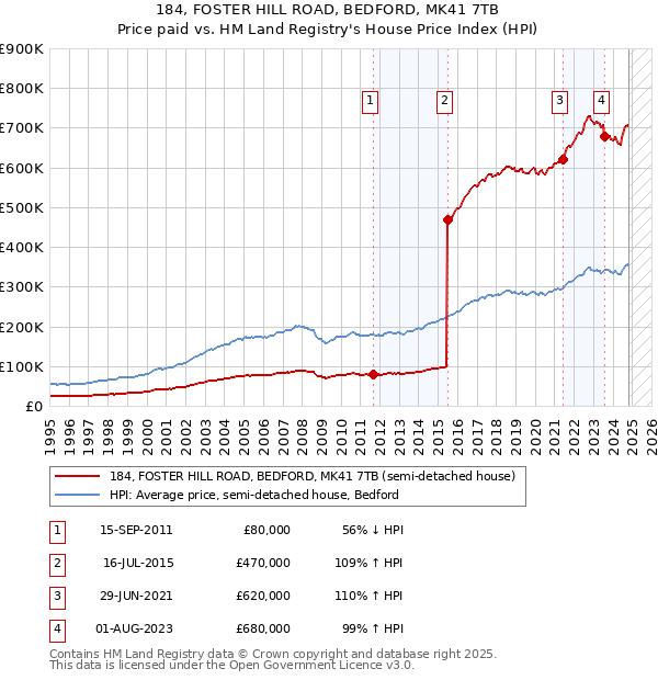 184, FOSTER HILL ROAD, BEDFORD, MK41 7TB: Price paid vs HM Land Registry's House Price Index