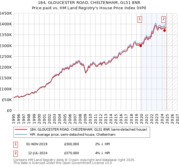 184, GLOUCESTER ROAD, CHELTENHAM, GL51 8NR: Price paid vs HM Land Registry's House Price Index