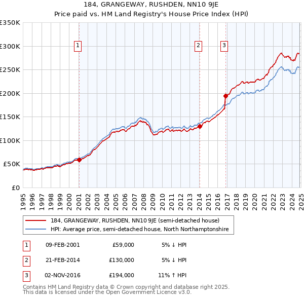 184, GRANGEWAY, RUSHDEN, NN10 9JE: Price paid vs HM Land Registry's House Price Index