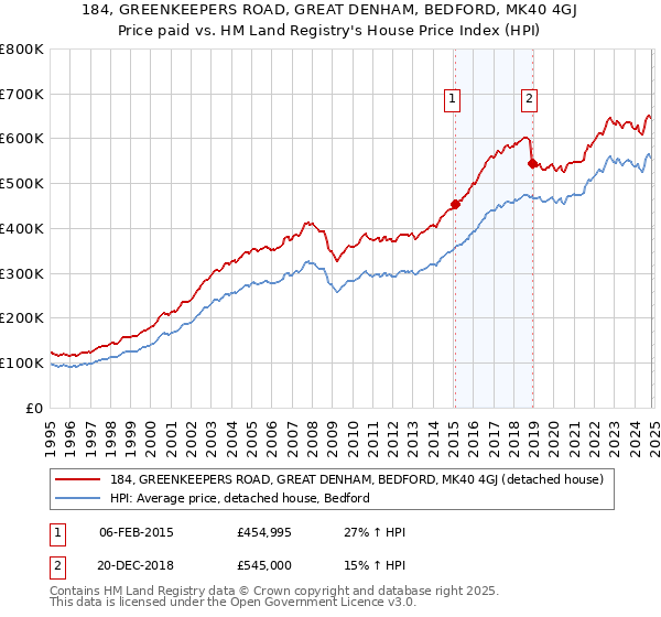 184, GREENKEEPERS ROAD, GREAT DENHAM, BEDFORD, MK40 4GJ: Price paid vs HM Land Registry's House Price Index