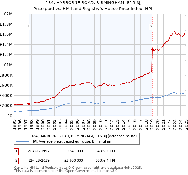 184, HARBORNE ROAD, BIRMINGHAM, B15 3JJ: Price paid vs HM Land Registry's House Price Index