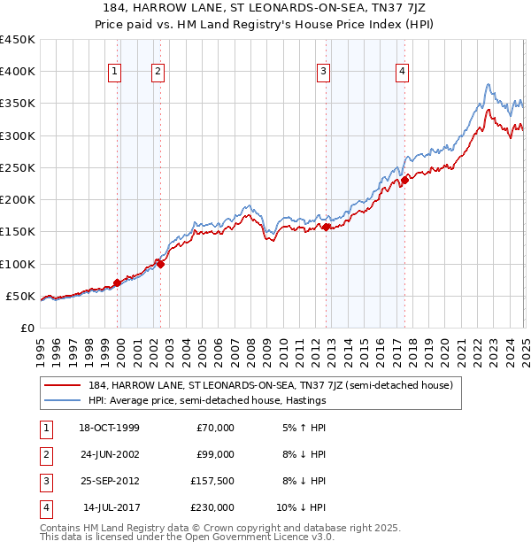 184, HARROW LANE, ST LEONARDS-ON-SEA, TN37 7JZ: Price paid vs HM Land Registry's House Price Index