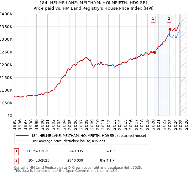 184, HELME LANE, MELTHAM, HOLMFIRTH, HD9 5RL: Price paid vs HM Land Registry's House Price Index