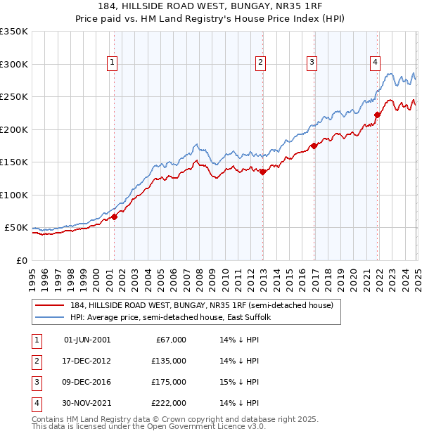 184, HILLSIDE ROAD WEST, BUNGAY, NR35 1RF: Price paid vs HM Land Registry's House Price Index