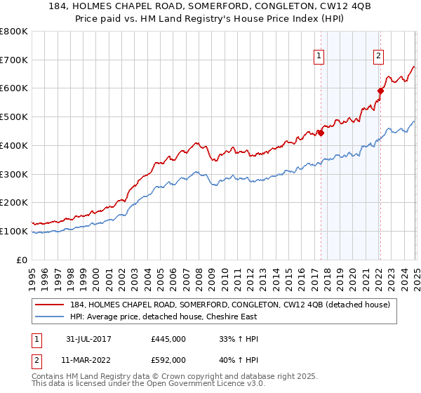 184, HOLMES CHAPEL ROAD, SOMERFORD, CONGLETON, CW12 4QB: Price paid vs HM Land Registry's House Price Index