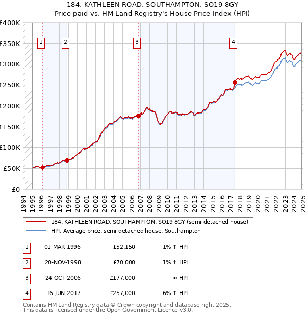 184, KATHLEEN ROAD, SOUTHAMPTON, SO19 8GY: Price paid vs HM Land Registry's House Price Index