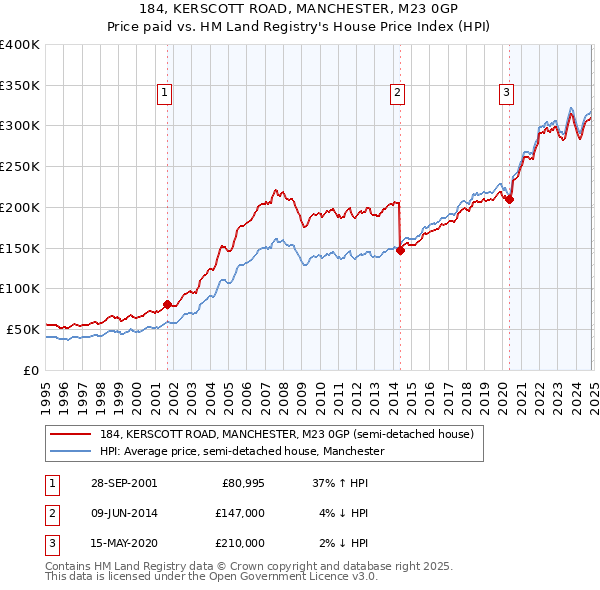 184, KERSCOTT ROAD, MANCHESTER, M23 0GP: Price paid vs HM Land Registry's House Price Index