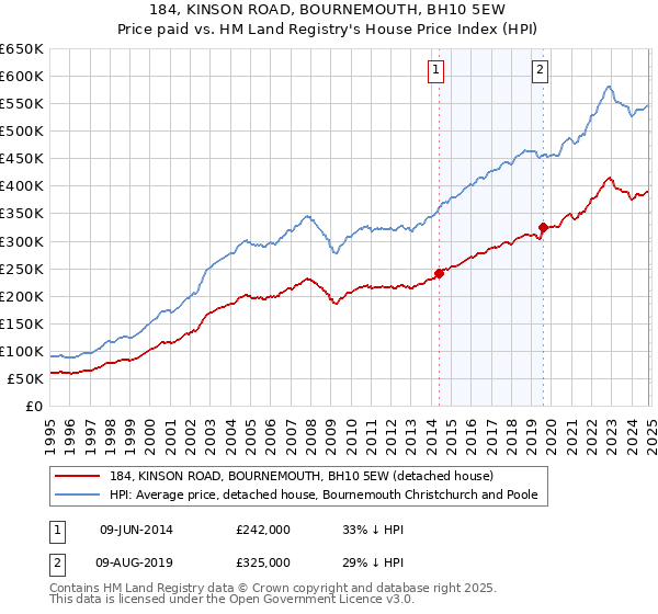 184, KINSON ROAD, BOURNEMOUTH, BH10 5EW: Price paid vs HM Land Registry's House Price Index