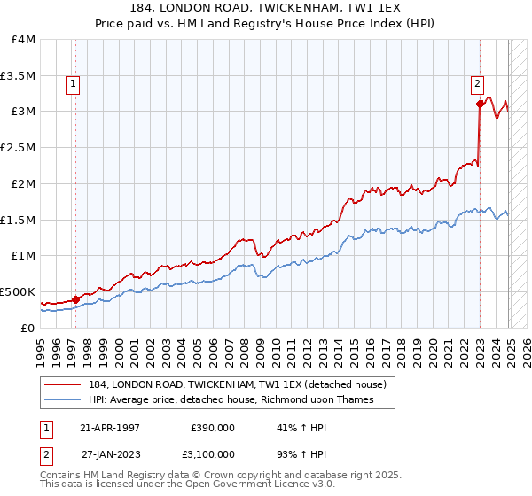 184, LONDON ROAD, TWICKENHAM, TW1 1EX: Price paid vs HM Land Registry's House Price Index