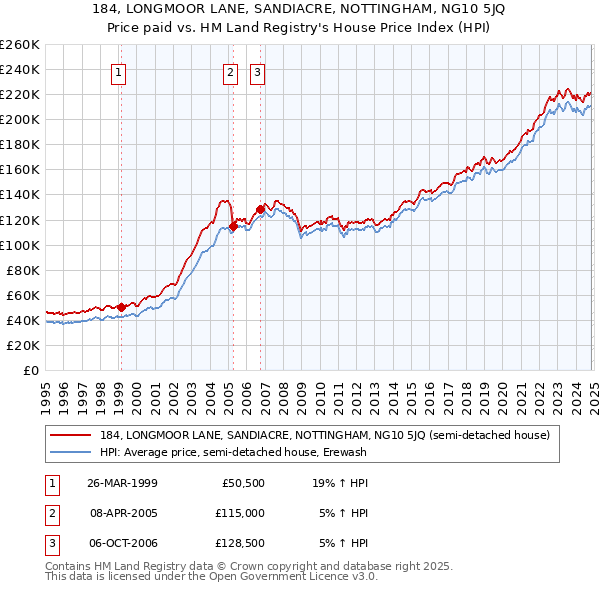 184, LONGMOOR LANE, SANDIACRE, NOTTINGHAM, NG10 5JQ: Price paid vs HM Land Registry's House Price Index