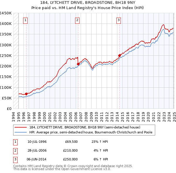 184, LYTCHETT DRIVE, BROADSTONE, BH18 9NY: Price paid vs HM Land Registry's House Price Index