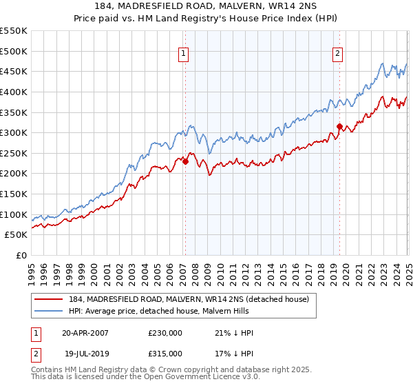 184, MADRESFIELD ROAD, MALVERN, WR14 2NS: Price paid vs HM Land Registry's House Price Index