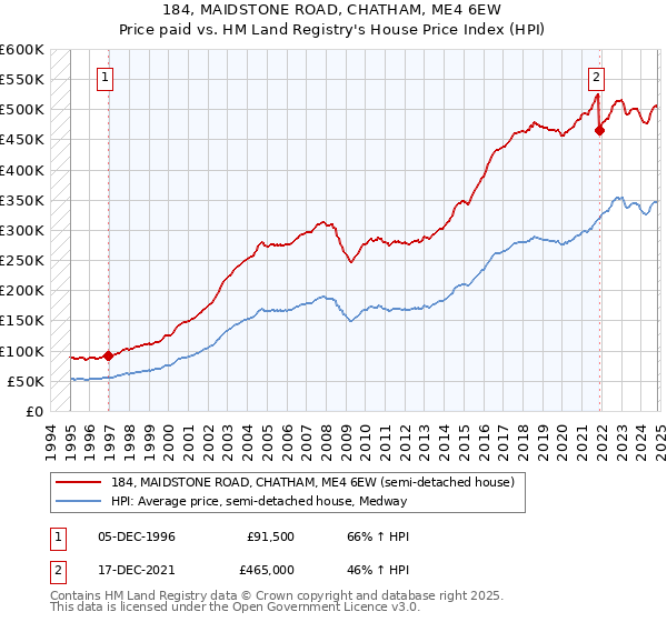 184, MAIDSTONE ROAD, CHATHAM, ME4 6EW: Price paid vs HM Land Registry's House Price Index