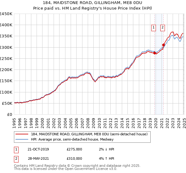 184, MAIDSTONE ROAD, GILLINGHAM, ME8 0DU: Price paid vs HM Land Registry's House Price Index