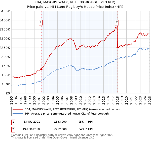 184, MAYORS WALK, PETERBOROUGH, PE3 6HQ: Price paid vs HM Land Registry's House Price Index