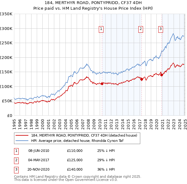 184, MERTHYR ROAD, PONTYPRIDD, CF37 4DH: Price paid vs HM Land Registry's House Price Index