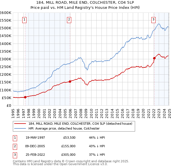 184, MILL ROAD, MILE END, COLCHESTER, CO4 5LP: Price paid vs HM Land Registry's House Price Index