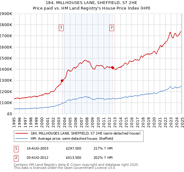 184, MILLHOUSES LANE, SHEFFIELD, S7 2HE: Price paid vs HM Land Registry's House Price Index